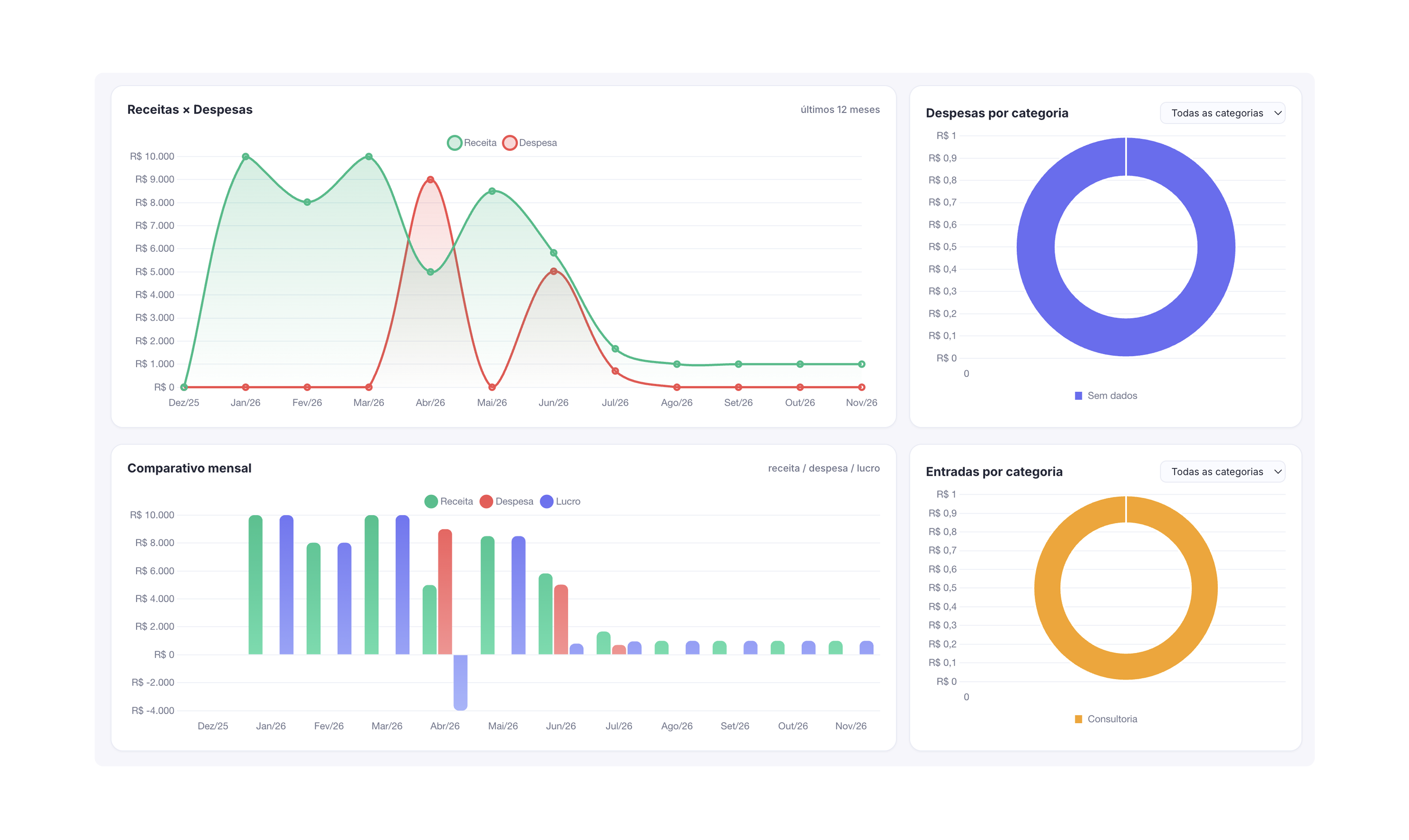 Gráficos do Dashboard Financeiro: receitas x despesas, comparativo mensal e despesas por categoria